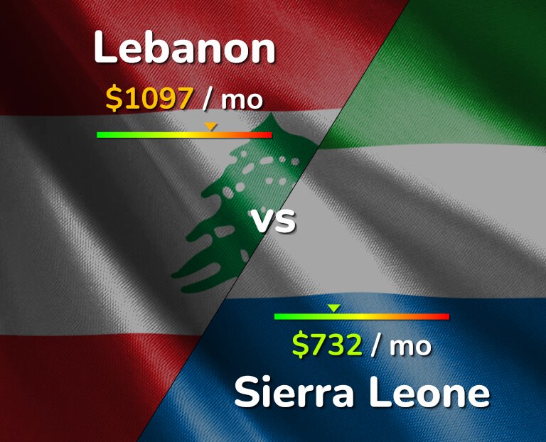 Cost of living in Lebanon vs Sierra Leone infographic