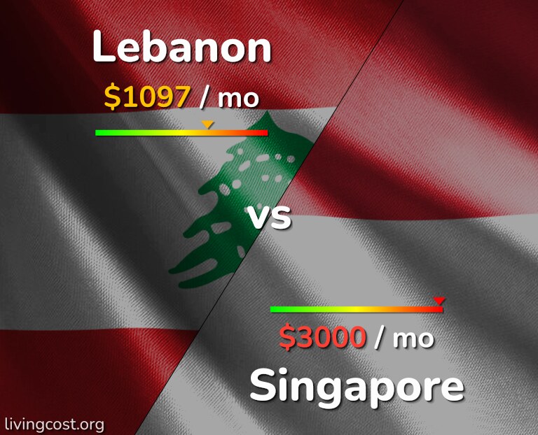 Cost of living in Lebanon vs Singapore infographic