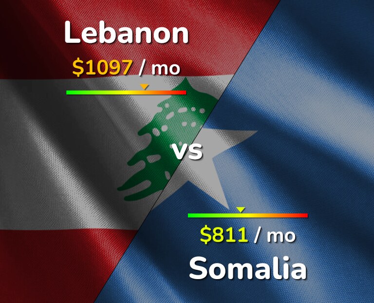 Cost of living in Lebanon vs Somalia infographic