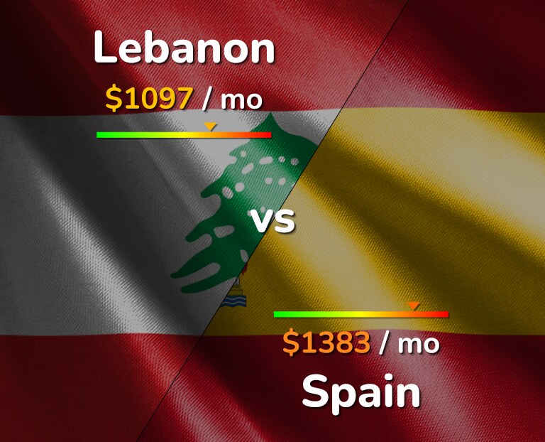 Cost of living in Lebanon vs Spain infographic