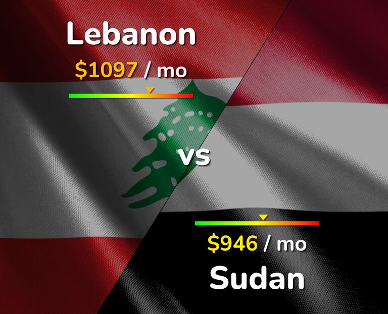 Cost of living in Lebanon vs Sudan infographic