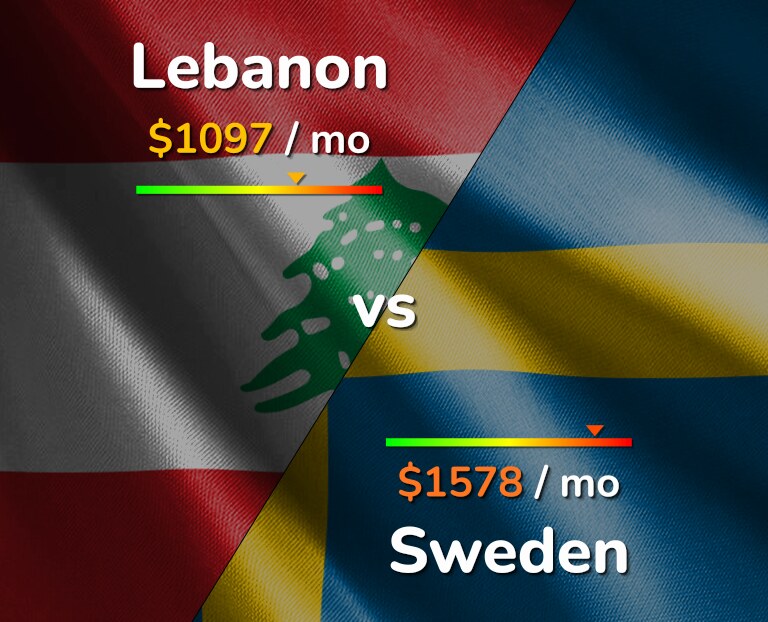 Cost of living in Lebanon vs Sweden infographic