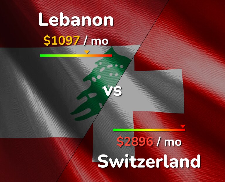 Cost of living in Lebanon vs Switzerland infographic