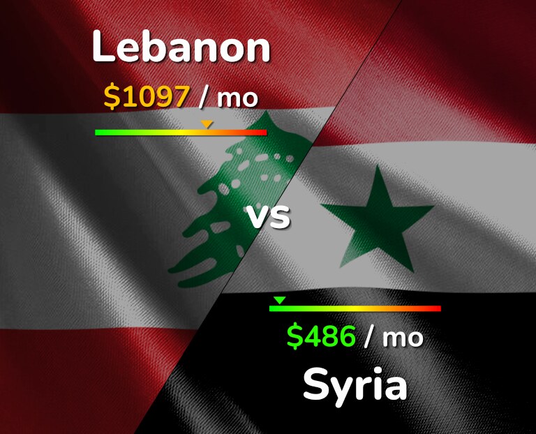 Cost of living in Lebanon vs Syria infographic