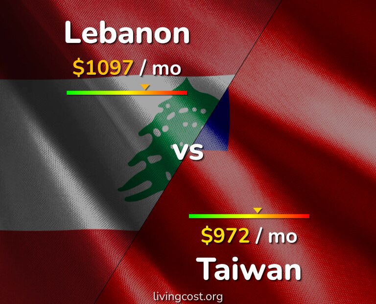 Cost of living in Lebanon vs Taiwan infographic