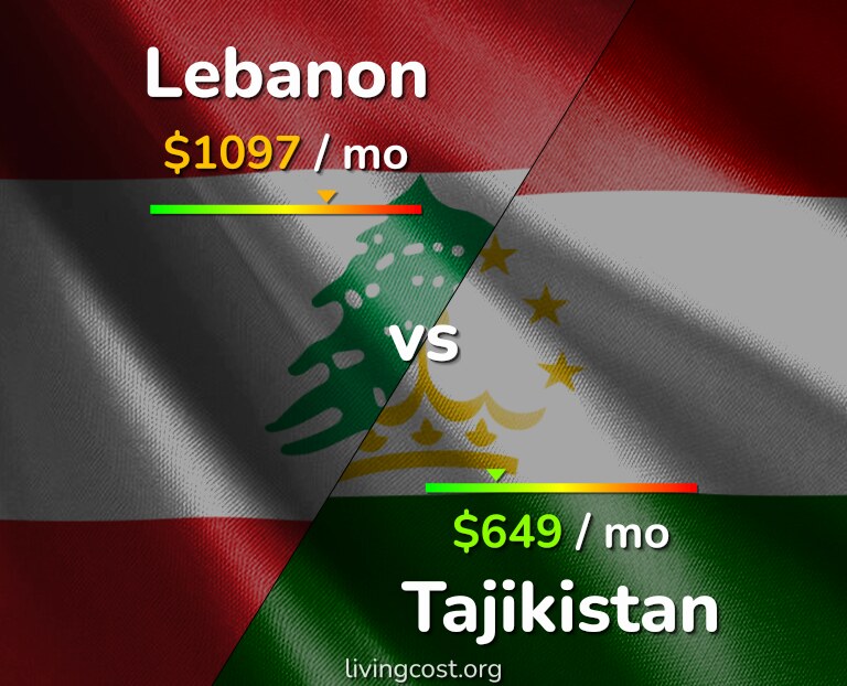 Cost of living in Lebanon vs Tajikistan infographic