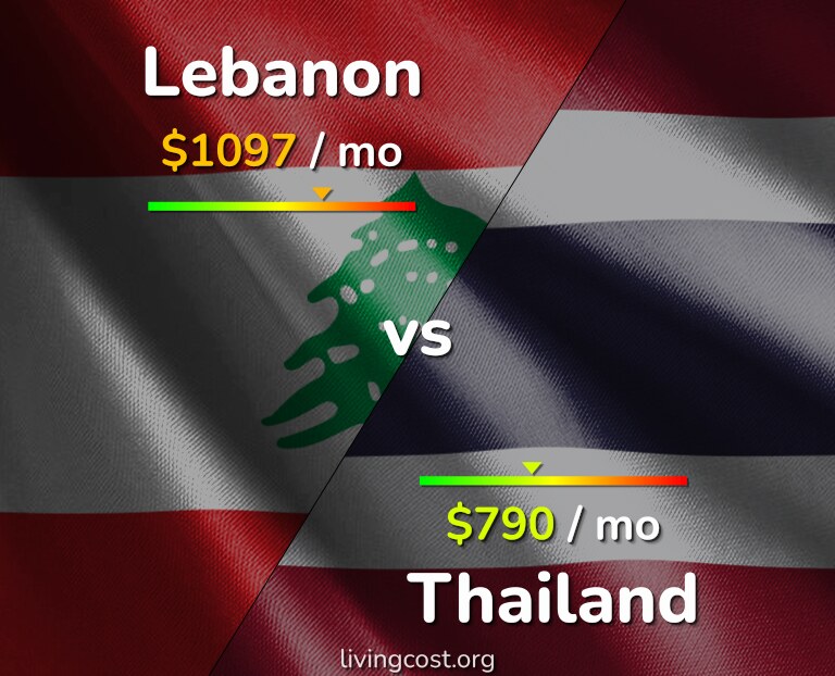 Cost of living in Lebanon vs Thailand infographic
