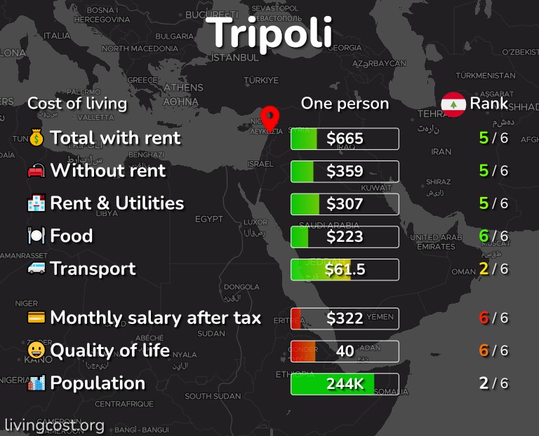 Cost of living in Tripoli infographic