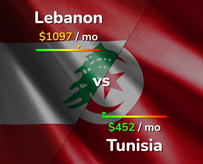 Cost of living in Lebanon vs Tunisia infographic