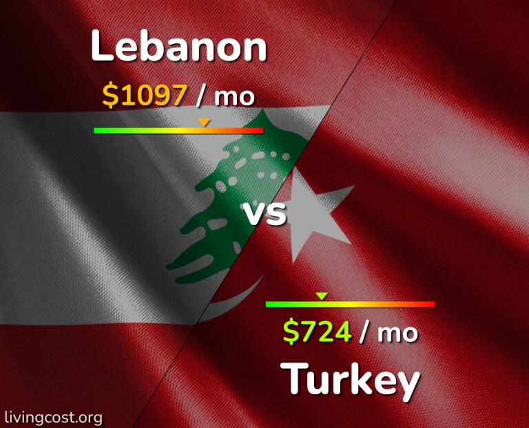 Cost of living in Lebanon vs Turkey infographic