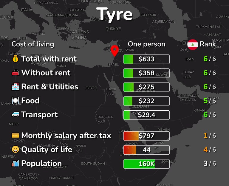 Cost of living in Tyre infographic