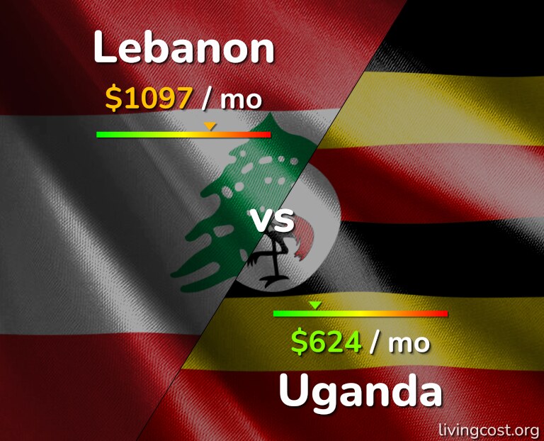 Cost of living in Lebanon vs Uganda infographic