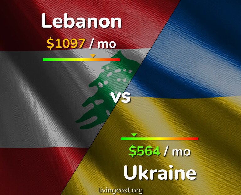 Cost of living in Lebanon vs Ukraine infographic
