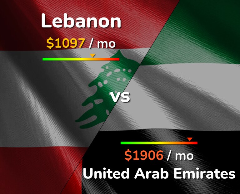 Cost of living in Lebanon vs United Arab Emirates infographic
