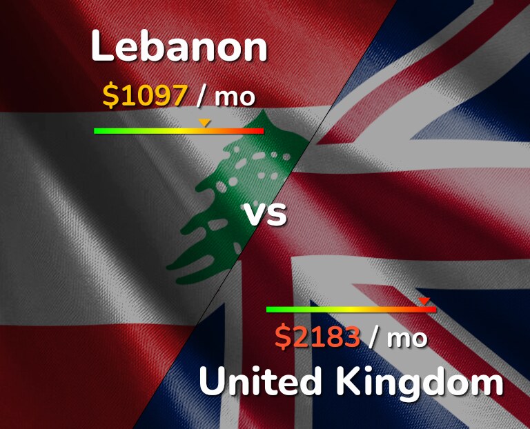Cost of living in Lebanon vs United Kingdom infographic