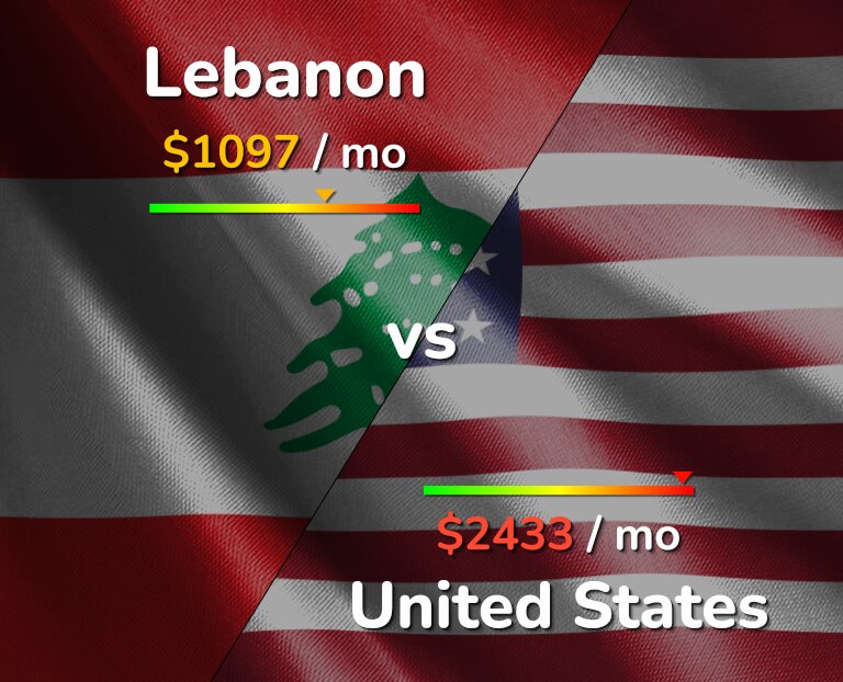 Cost of living in Lebanon vs United States infographic