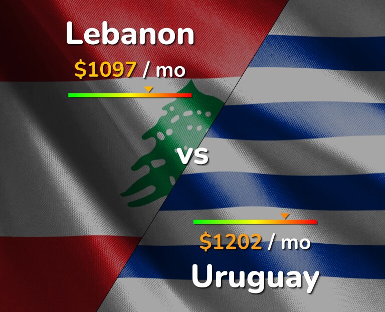 Cost of living in Lebanon vs Uruguay infographic