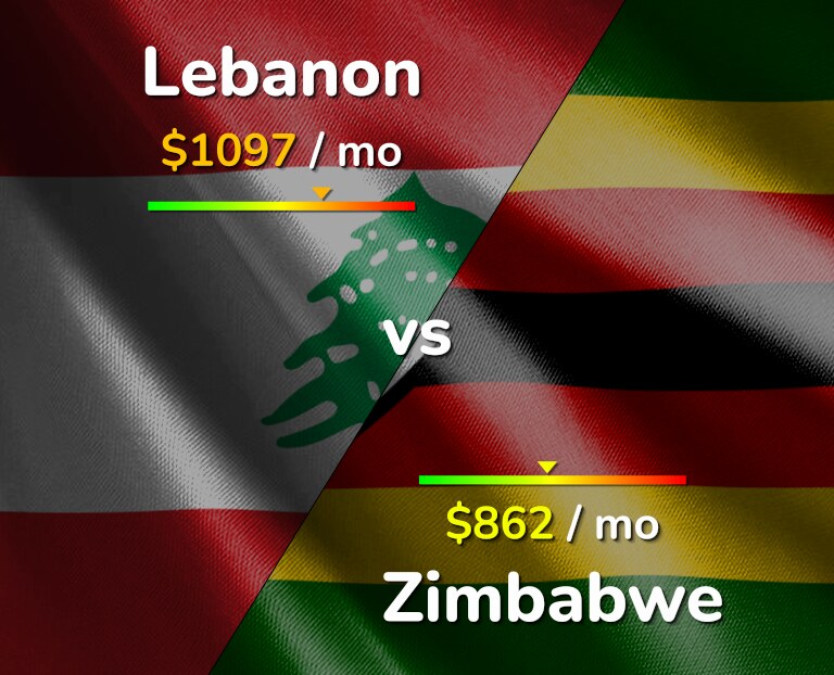 Cost of living in Lebanon vs Zimbabwe infographic