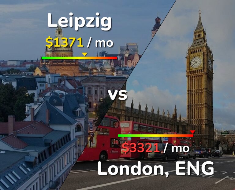 Cost of living in Leipzig vs London infographic