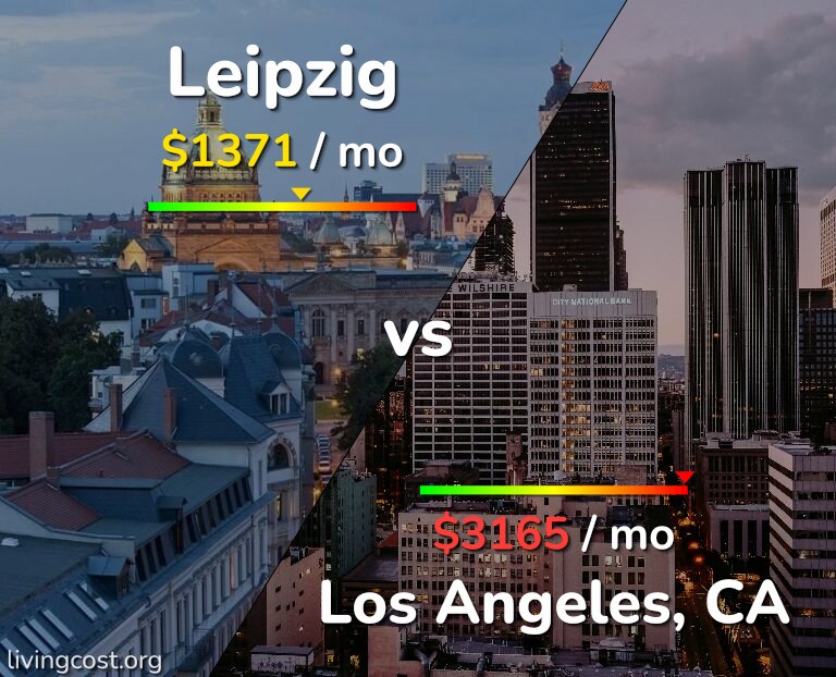 Cost of living in Leipzig vs Los Angeles infographic