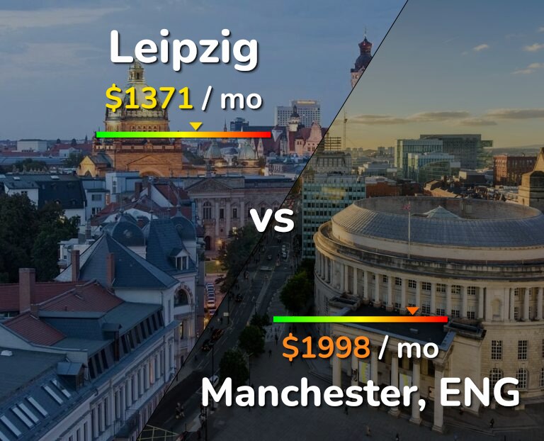 Cost of living in Leipzig vs Manchester infographic