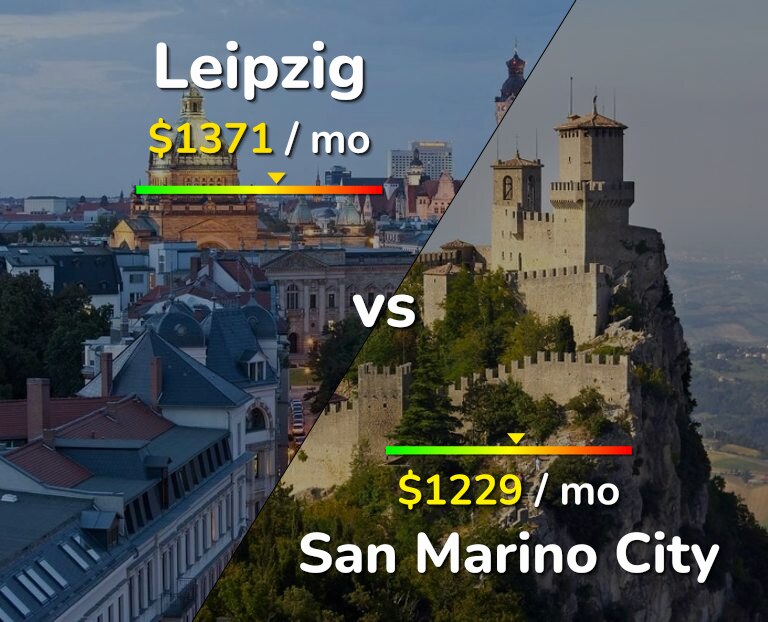 Cost of living in Leipzig vs San Marino City infographic