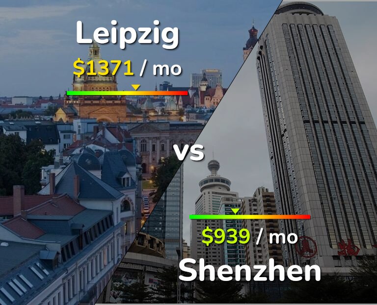 Cost of living in Leipzig vs Shenzhen infographic