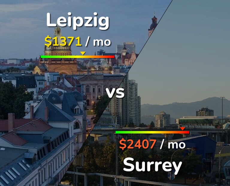 Cost of living in Leipzig vs Surrey infographic