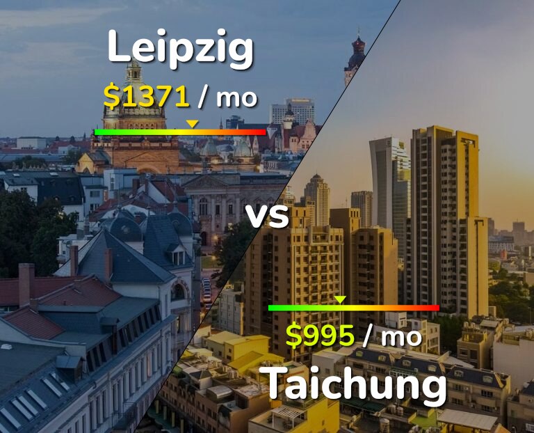 Cost of living in Leipzig vs Taichung infographic