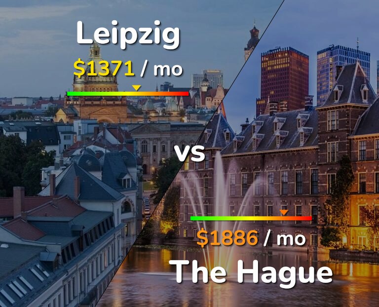 Cost of living in Leipzig vs The Hague infographic