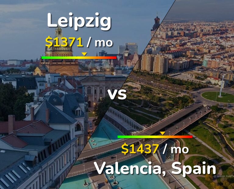 Cost of living in Leipzig vs Valencia, Spain infographic