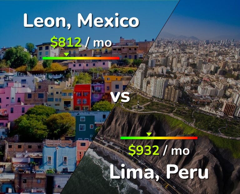Cost of living in Leon vs Lima infographic