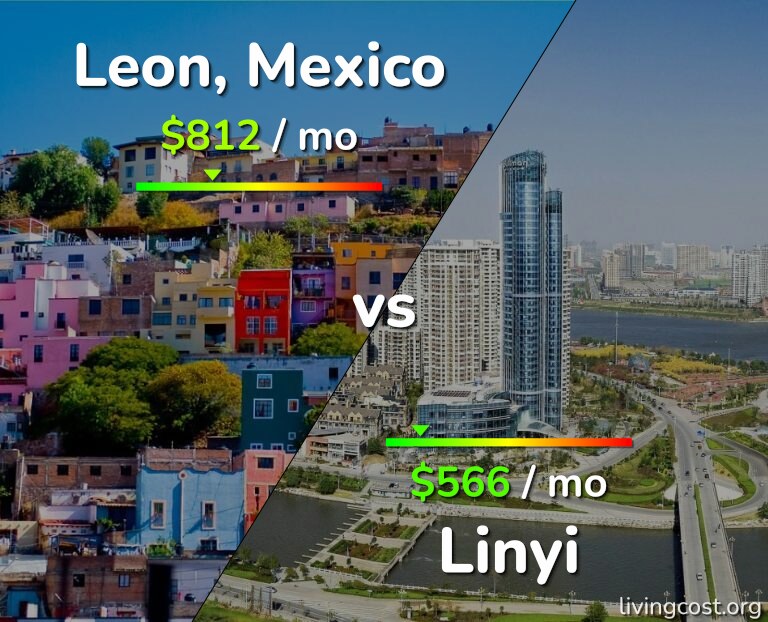 Cost of living in Leon vs Linyi infographic