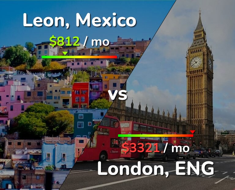 Cost of living in Leon vs London infographic