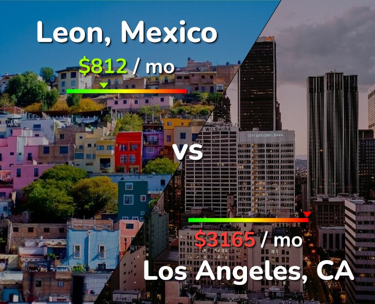 Cost of living in Leon vs Los Angeles infographic