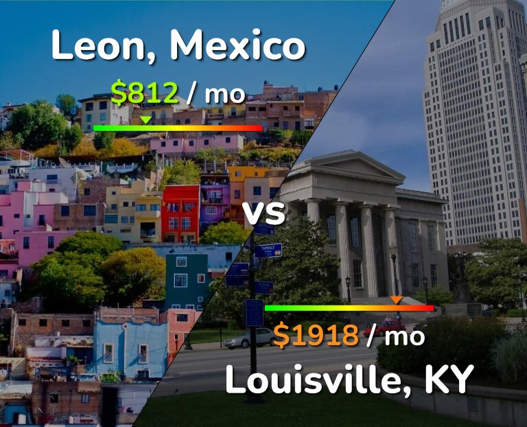 Cost of living in Leon vs Louisville infographic