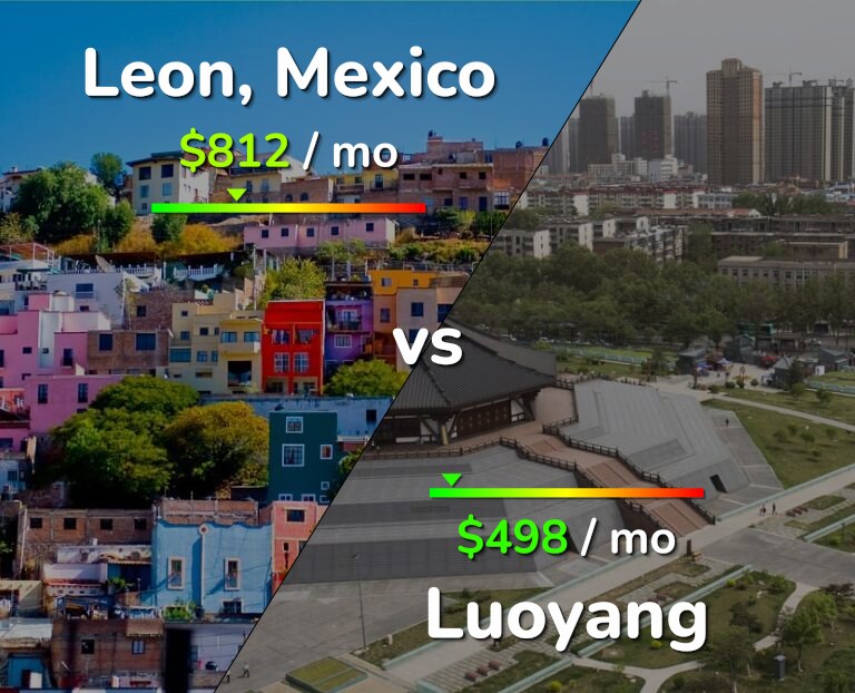 Cost of living in Leon vs Luoyang infographic