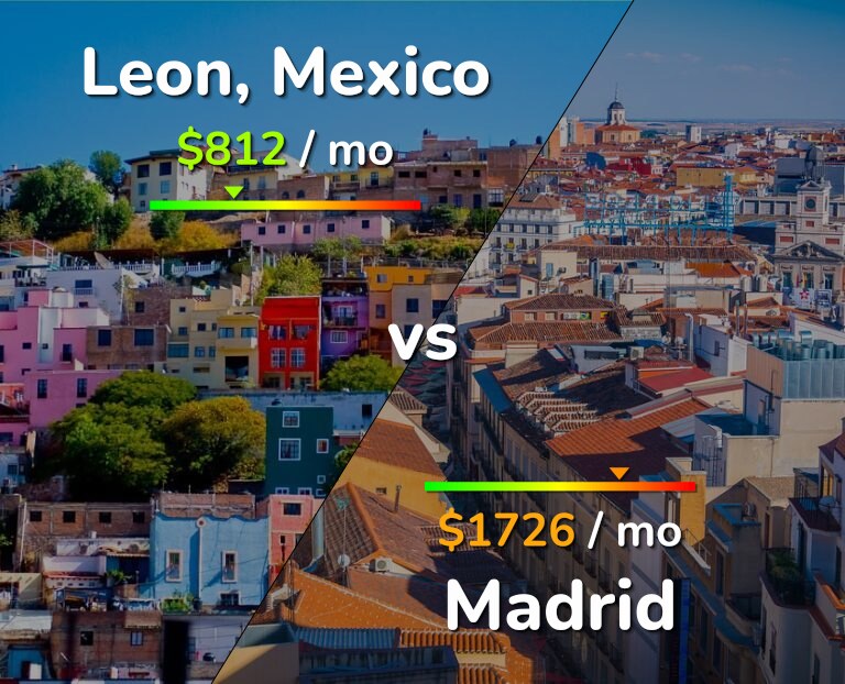 Cost of living in Leon vs Madrid infographic