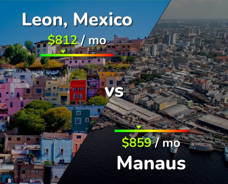 Cost of living in Leon vs Manaus infographic