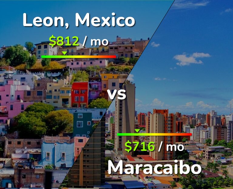 Cost of living in Leon vs Maracaibo infographic