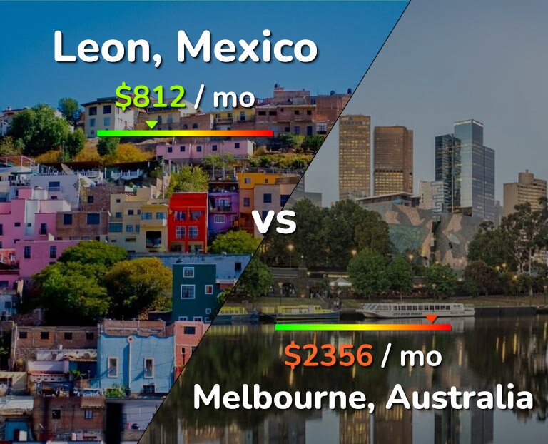 Cost of living in Leon vs Melbourne infographic