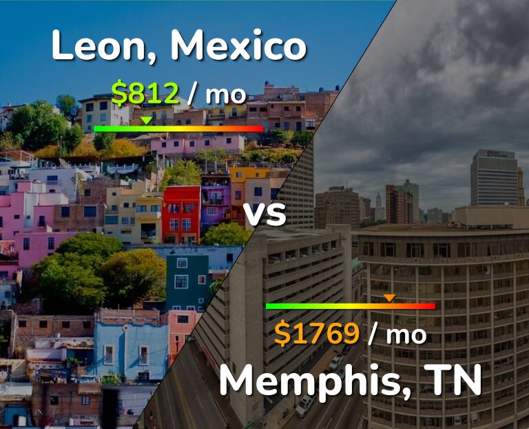 Cost of living in Leon vs Memphis infographic