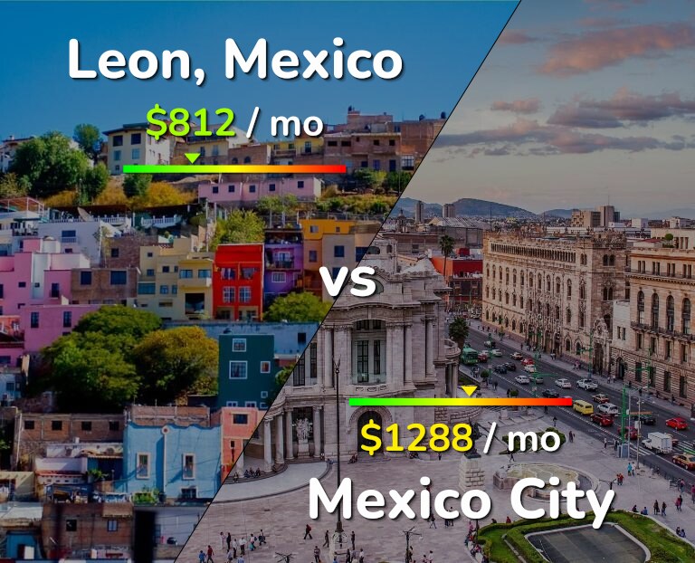 Cost of living in Leon vs Mexico City infographic
