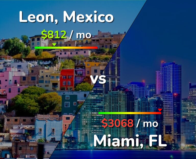 Cost of living in Leon vs Miami infographic