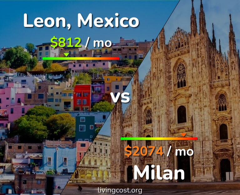 Cost of living in Leon vs Milan infographic
