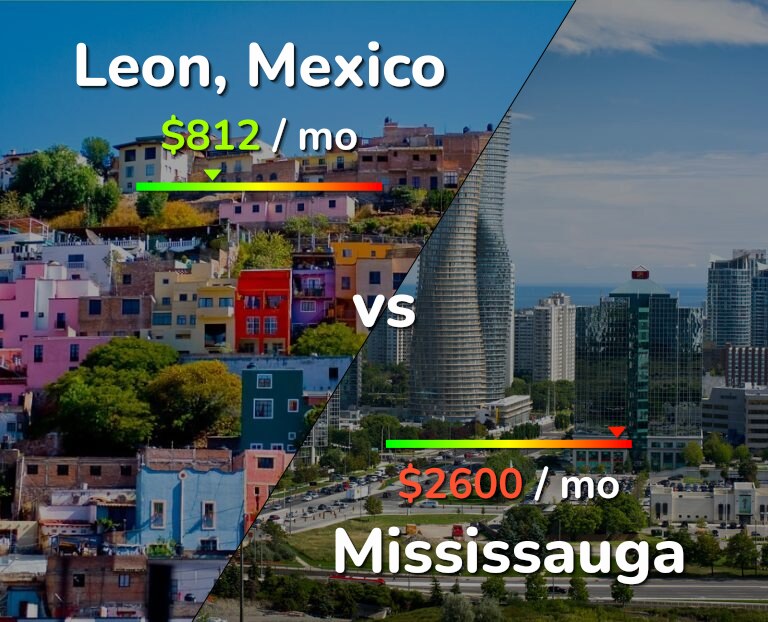 Cost of living in Leon vs Mississauga infographic