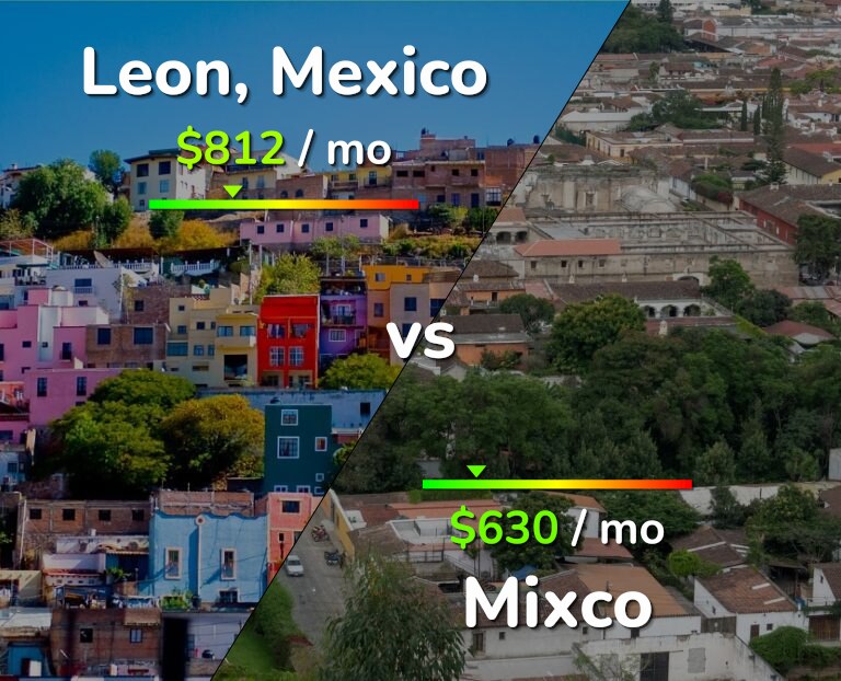 Cost of living in Leon vs Mixco infographic