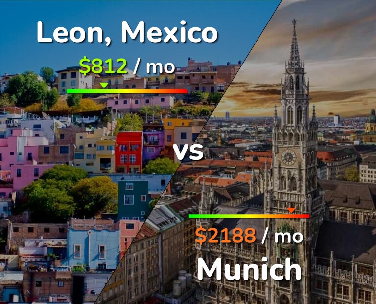 Cost of living in Leon vs Munich infographic