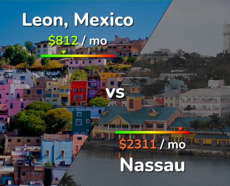 Cost of living in Leon vs Nassau infographic