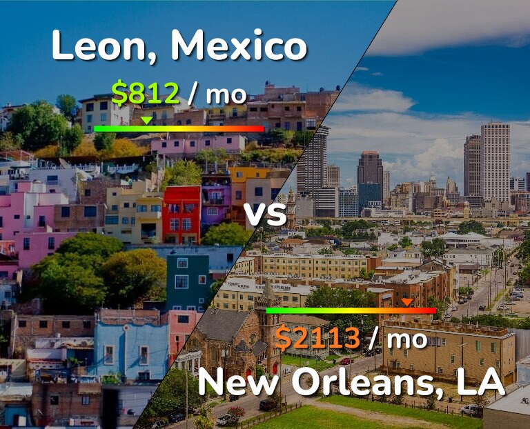 Cost of living in Leon vs New Orleans infographic